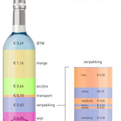 Interessant bericht van wijnkenner Ilja Gort: wat kost een fles wijn?